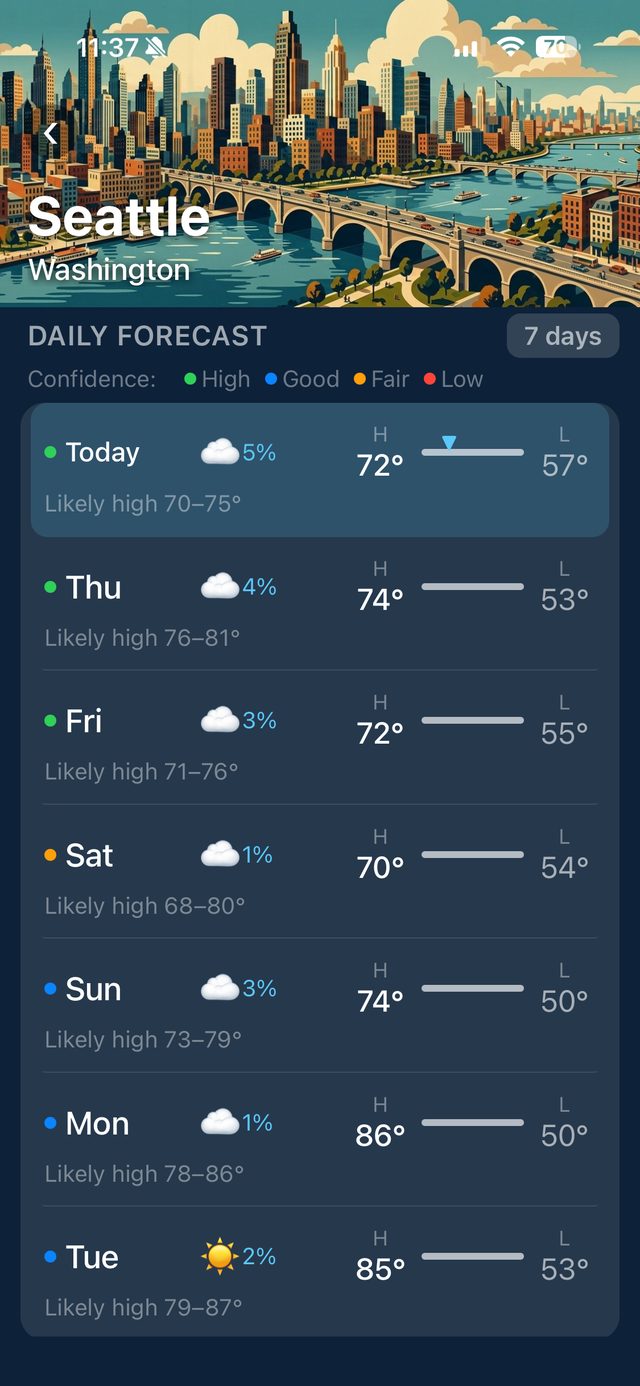 Exodus 7-day daily forecast with confidence indicators